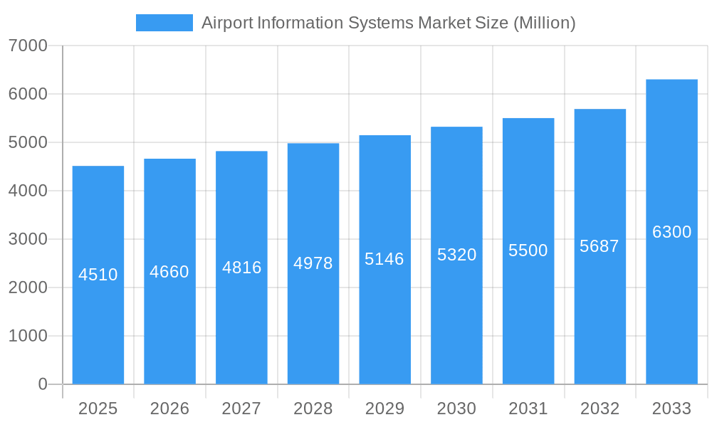 Airport Information Systems Market Market Size and Forecast (2024-2030)