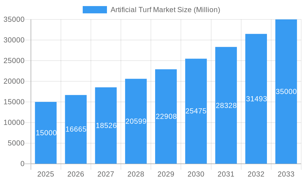 Artificial Turf Market Market Size and Forecast (2024-2030)