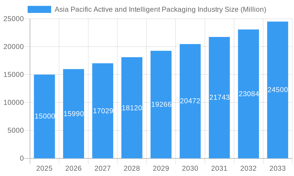 Asia Pacific Active and Intelligent Packaging Industry Market Size and Forecast (2024-2030)