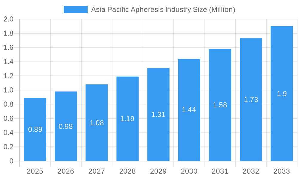 Asia Pacific Apheresis Industry Market Size and Forecast (2024-2030)