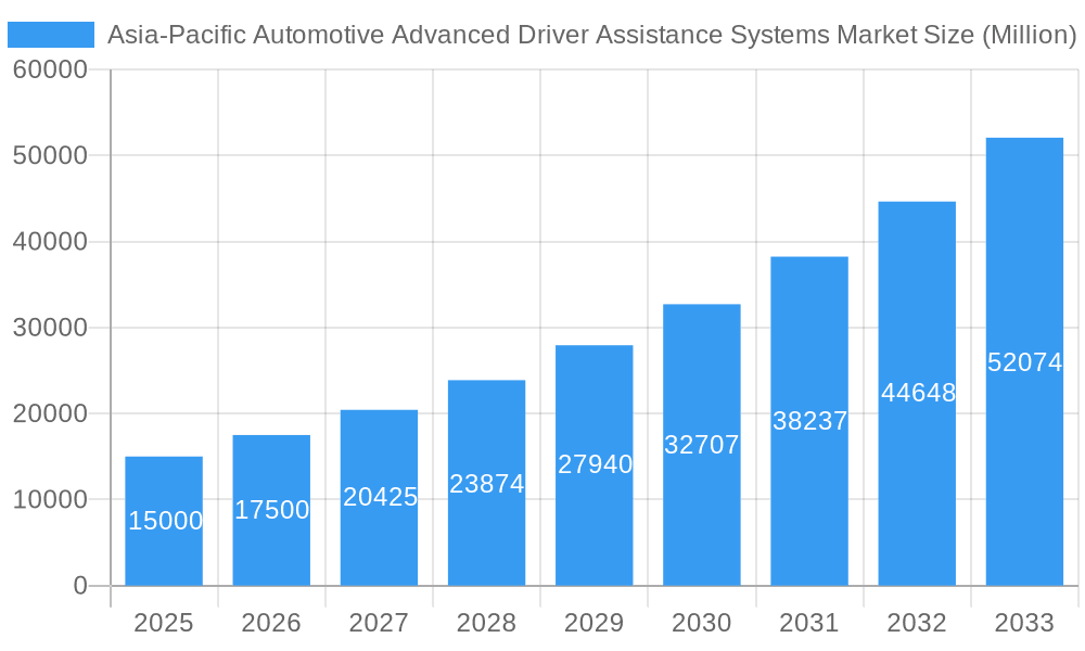 Asia-Pacific Automotive Advanced Driver Assistance Systems Market Market Size and Forecast (2024-2030)