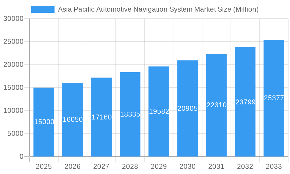 Asia Pacific Automotive Navigation System Market Market Size and Forecast (2024-2030)