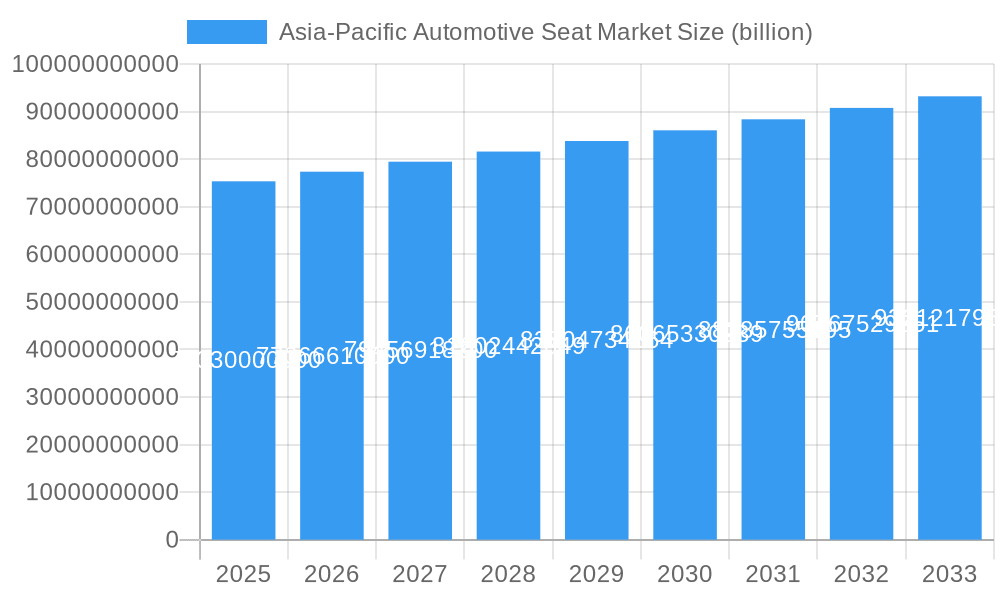Asia-Pacific Automotive Seat Market Market Size and Forecast (2024-2030)