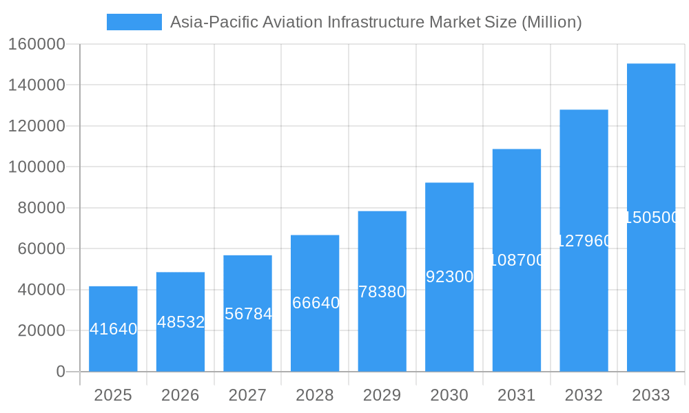 Asia-Pacific Aviation Infrastructure Market Market Size and Forecast (2024-2030)