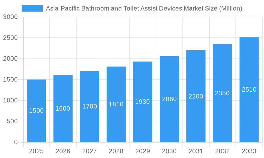 Asia-Pacific Bathroom and Toilet Assist Devices Market Market Size and Forecast (2024-2030)