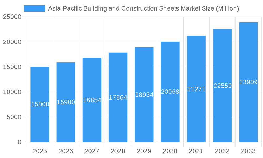 Asia-Pacific Building and Construction Sheets Market Market Size and Forecast (2024-2030)