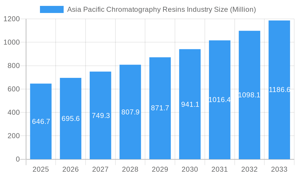 Asia Pacific Chromatography Resins Industry Market Size and Forecast (2024-2030)