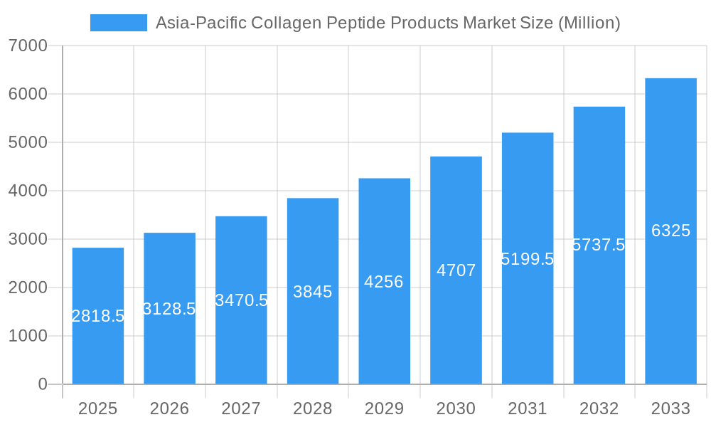 Asia-Pacific Collagen Peptide Products Market Market Size and Forecast (2024-2030)