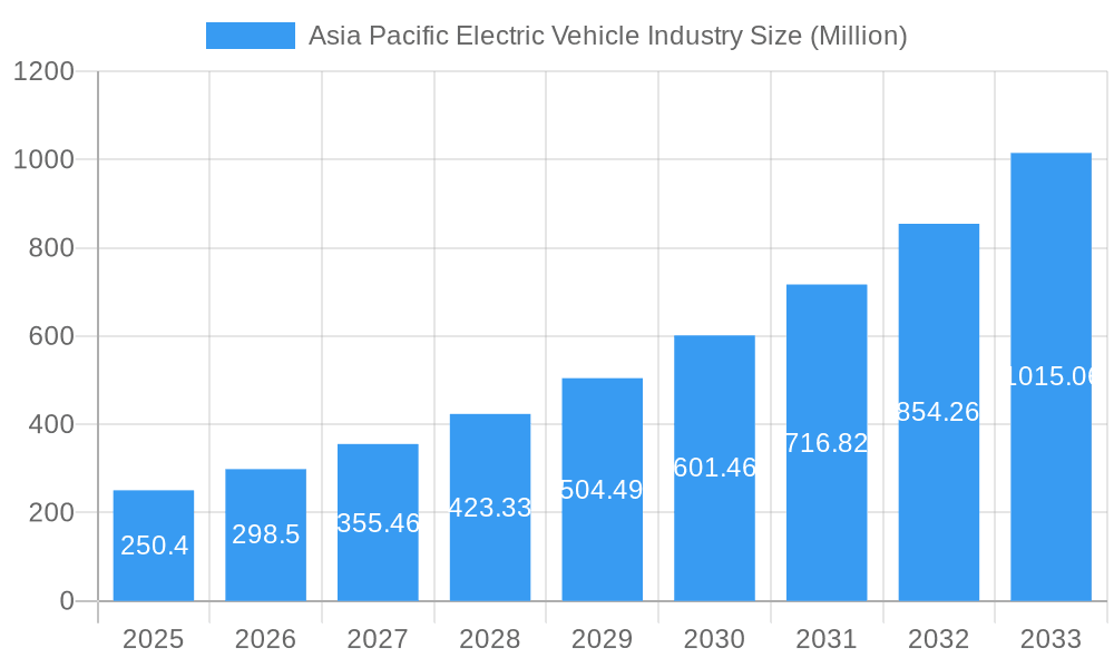 Asia Pacific Electric Vehicle Industry Market Size and Forecast (2024-2030)