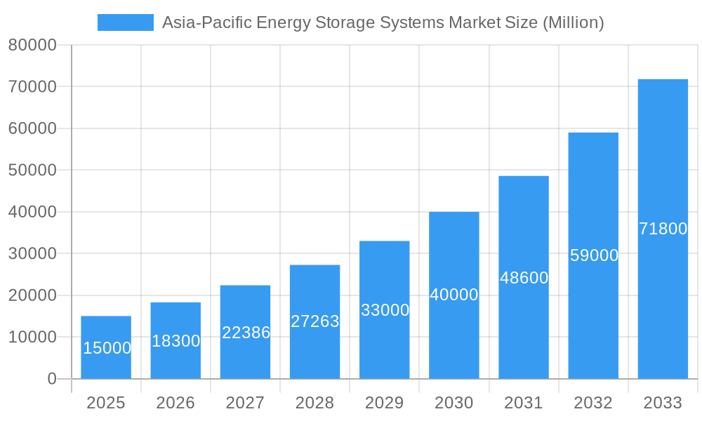 Asia-Pacific Energy Storage Systems Market Market Size and Forecast (2024-2030)