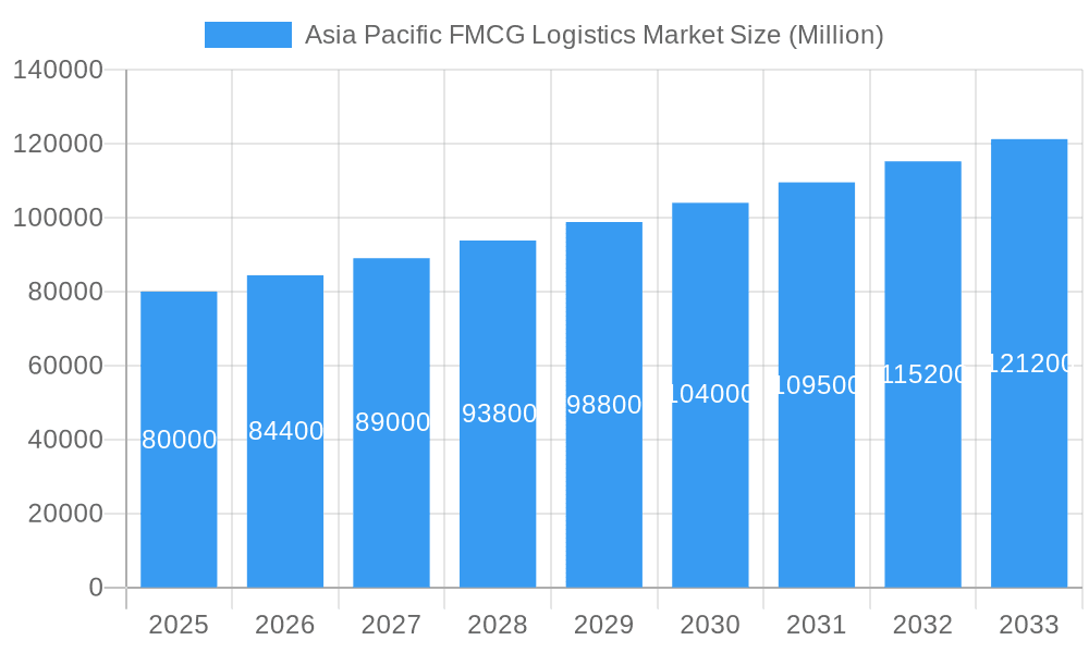 Asia Pacific FMCG Logistics Market Market Size and Forecast (2024-2030)
