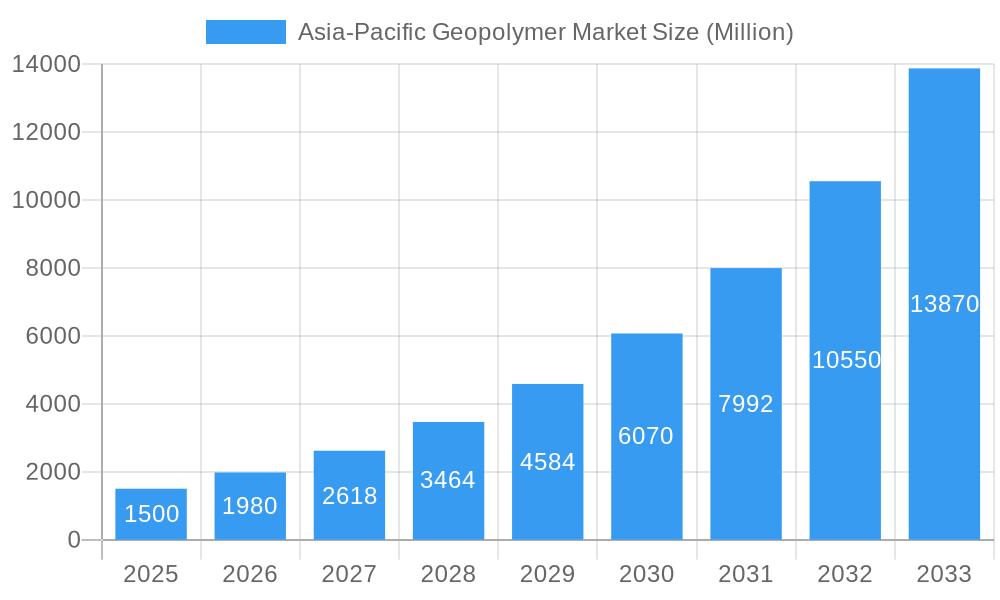 Asia-Pacific Geopolymer Market Market Size and Forecast (2024-2030)