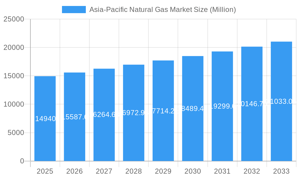Asia-Pacific Natural Gas Market Market Size and Forecast (2024-2030)