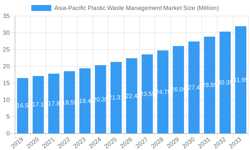 Asia-Pacific Plastic Waste Management Market Market Size and Forecast (2024-2030)