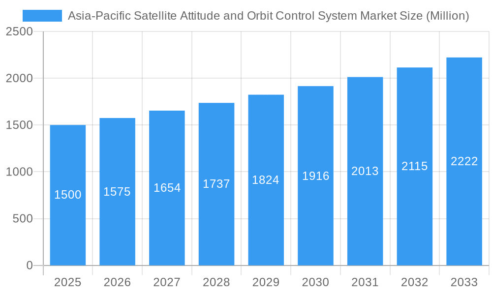 Asia-Pacific Satellite Attitude and Orbit Control System Market Market Size and Forecast (2024-2030)