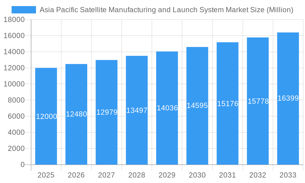 Asia Pacific Satellite Manufacturing and Launch System Market Market Size and Forecast (2024-2030)