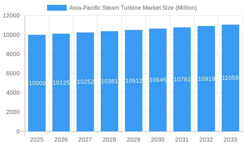 Asia-Pacific Steam Turbine Market Market Size and Forecast (2024-2030)