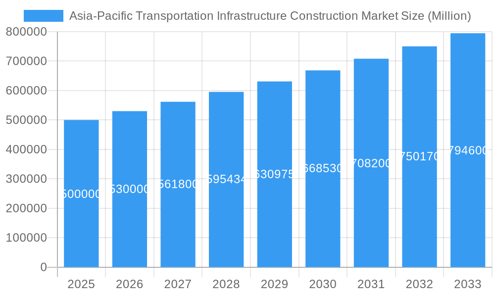 Asia-Pacific Transportation Infrastructure Construction Market Market Size and Forecast (2024-2030)