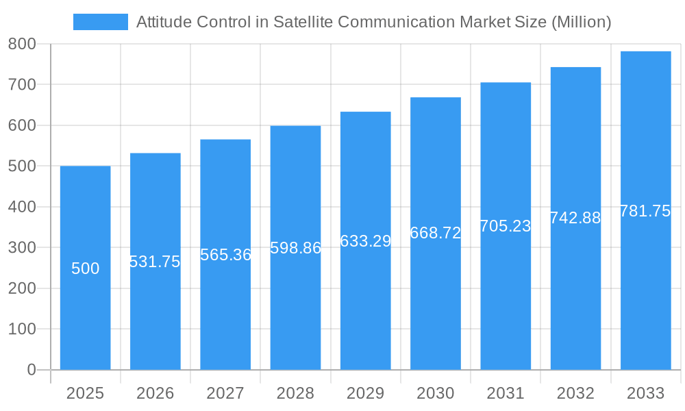 Attitude Control in Satellite Communication Market Market Size and Forecast (2024-2030)