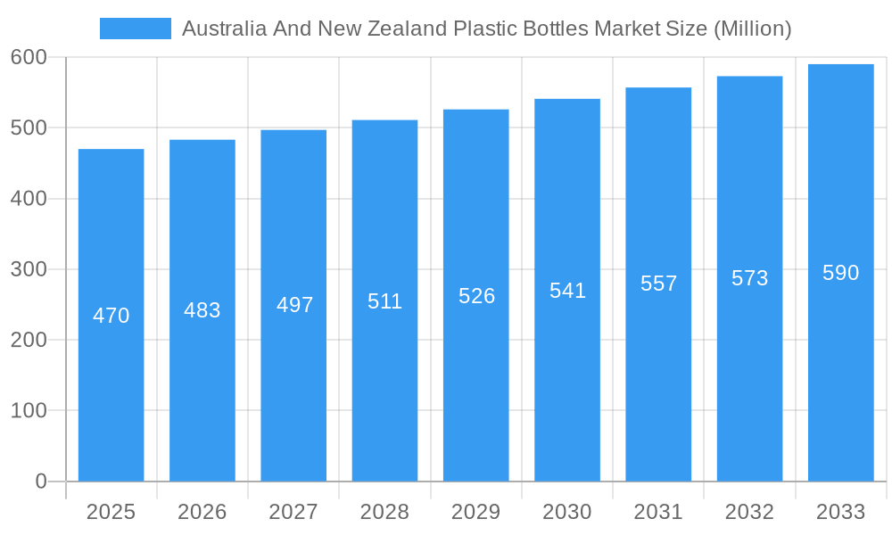 Australia And New Zealand Plastic Bottles Market Market Size and Forecast (2024-2030)