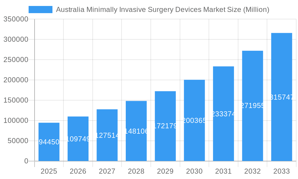 Australia Minimally Invasive Surgery Devices Market Market Size and Forecast (2024-2030)