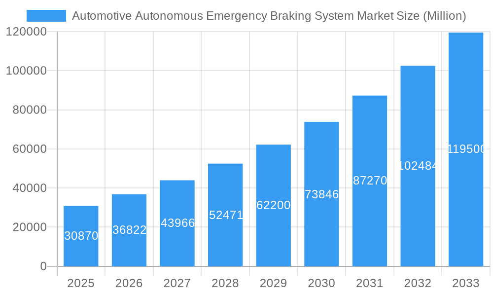 Automotive Autonomous Emergency Braking System Market Market Size and Forecast (2024-2030)