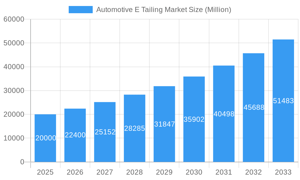 Automotive E Tailing Market Market Size and Forecast (2024-2030)
