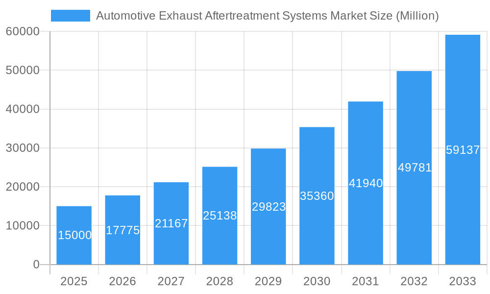 Automotive Exhaust Aftertreatment Systems Market Market Size and Forecast (2024-2030)