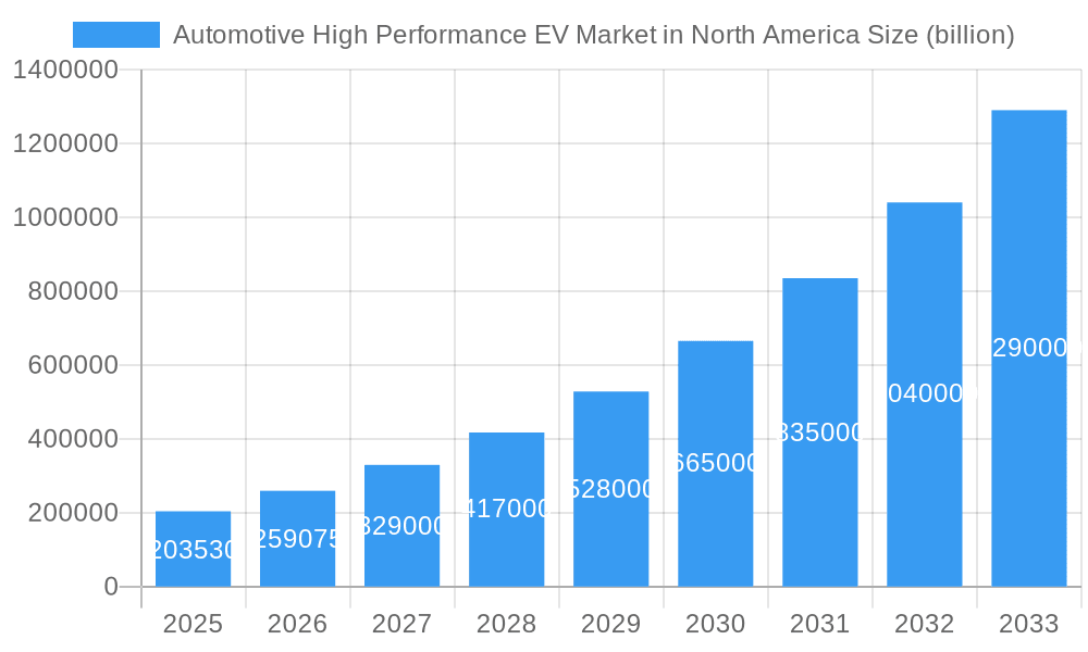 Automotive High Performance EV Market in North America Market Size and Forecast (2024-2030)