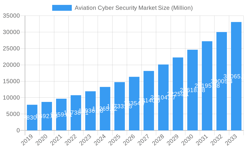 Aviation Cyber Security Market Market Size and Forecast (2024-2030)