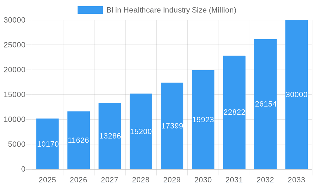 BI in Healthcare Industry Market Size and Forecast (2024-2030)