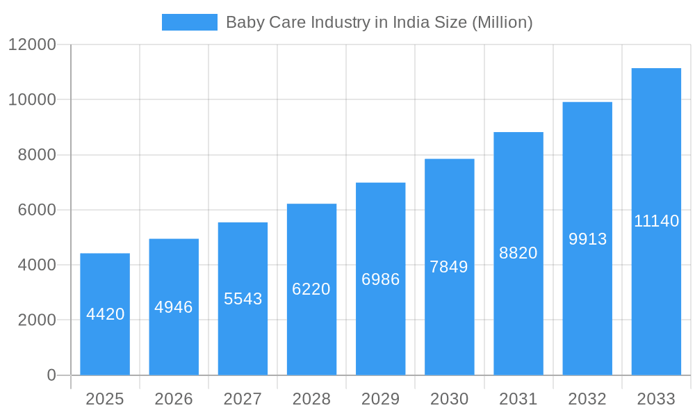 Baby Care Industry in India Market Size and Forecast (2024-2030)