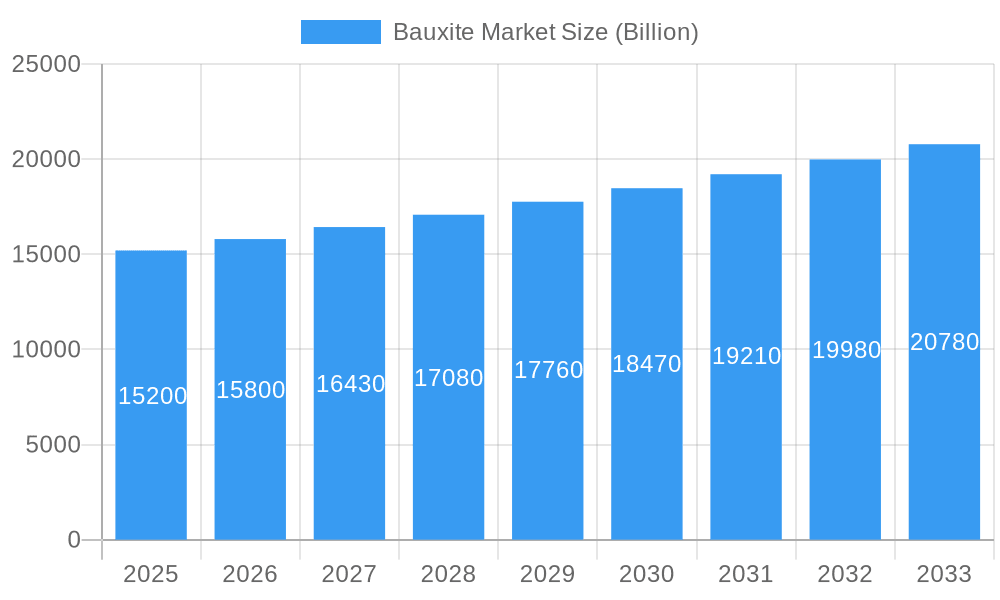 Bauxite Market Market Size and Forecast (2024-2030)