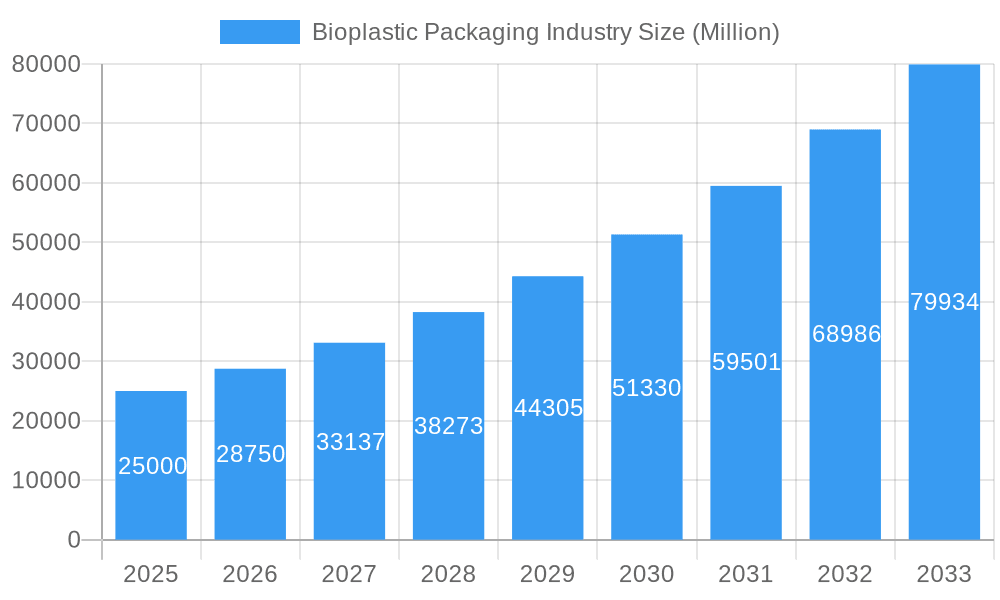 Bioplastic Packaging Industry Market Size and Forecast (2024-2030)