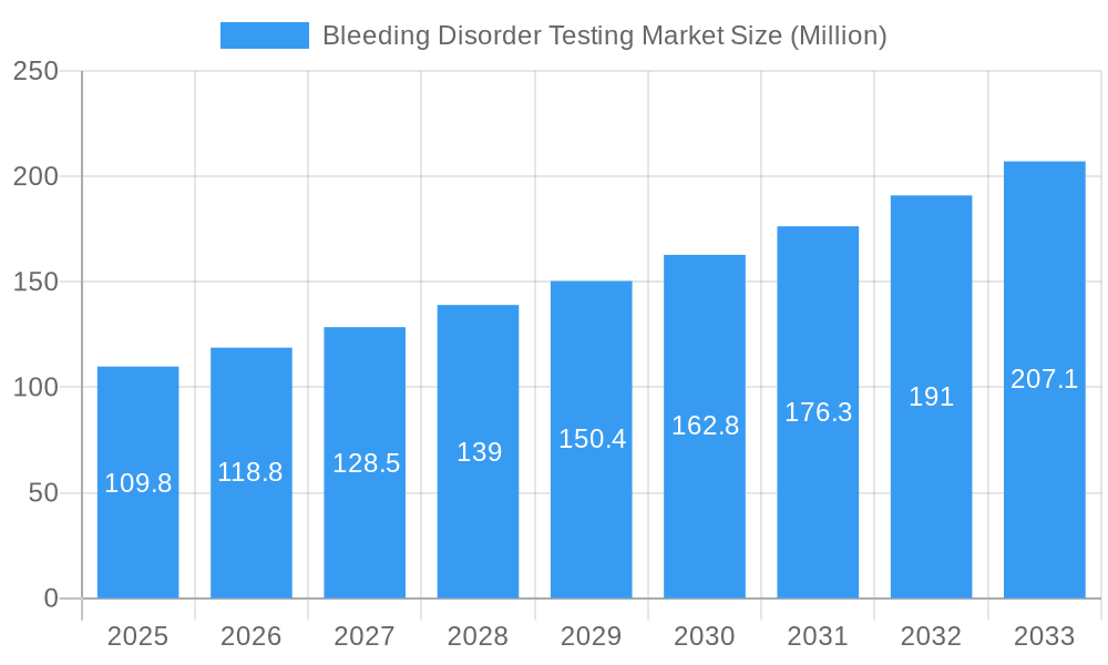 Bleeding Disorder Testing Market Market Size and Forecast (2024-2030)