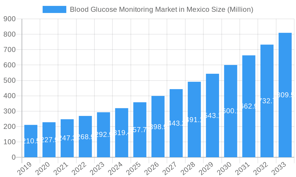 Blood Glucose Monitoring Market in Mexico Market Size and Forecast (2024-2030)