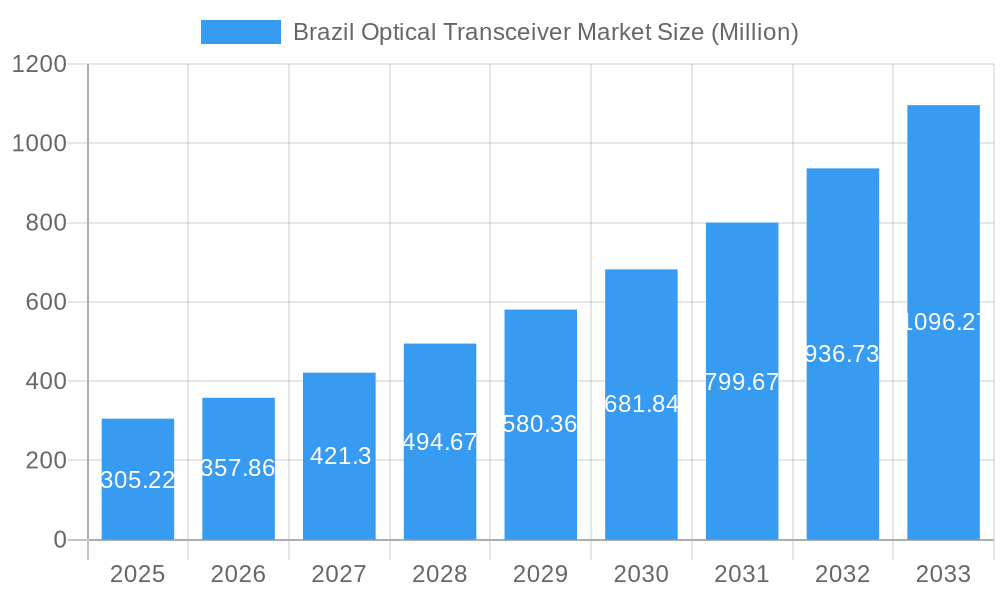 Brazil Optical Transceiver Market Market Size and Forecast (2024-2030)