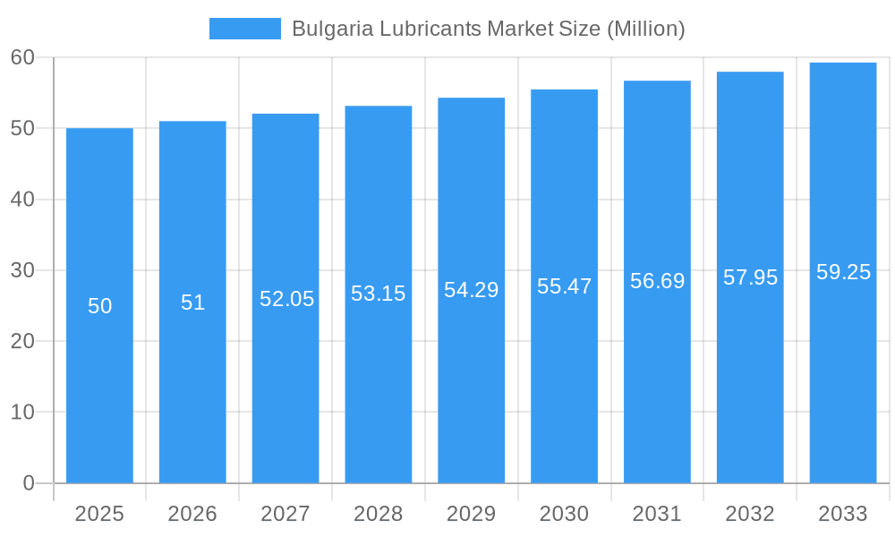 Bulgaria Lubricants Market Market Size and Forecast (2024-2030)