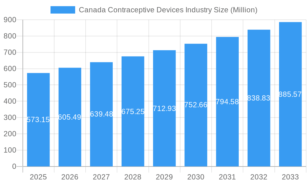Canada Contraceptive Devices Industry Market Size and Forecast (2024-2030)