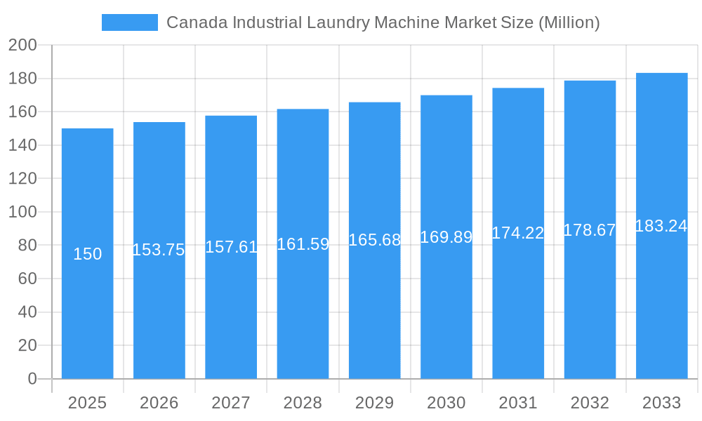 Canada Industrial Laundry Machine Market Market Size and Forecast (2024-2030)