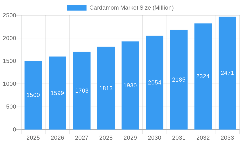 Cardamom Market Market Size and Forecast (2024-2030)