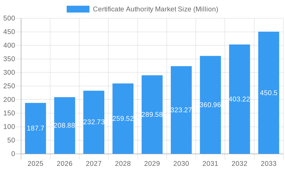 Certificate Authority Market Market Size and Forecast (2024-2030)
