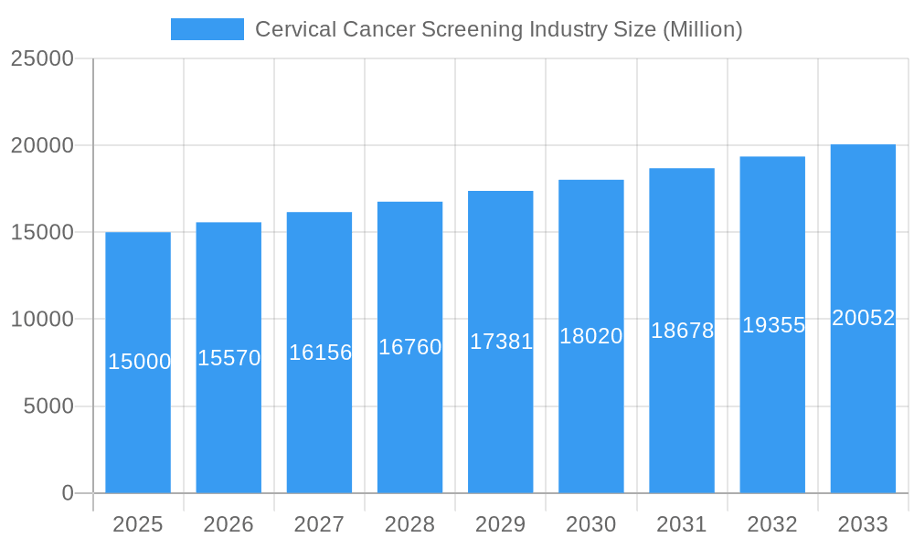 Cervical Cancer Screening Industry Market Size and Forecast (2024-2030)