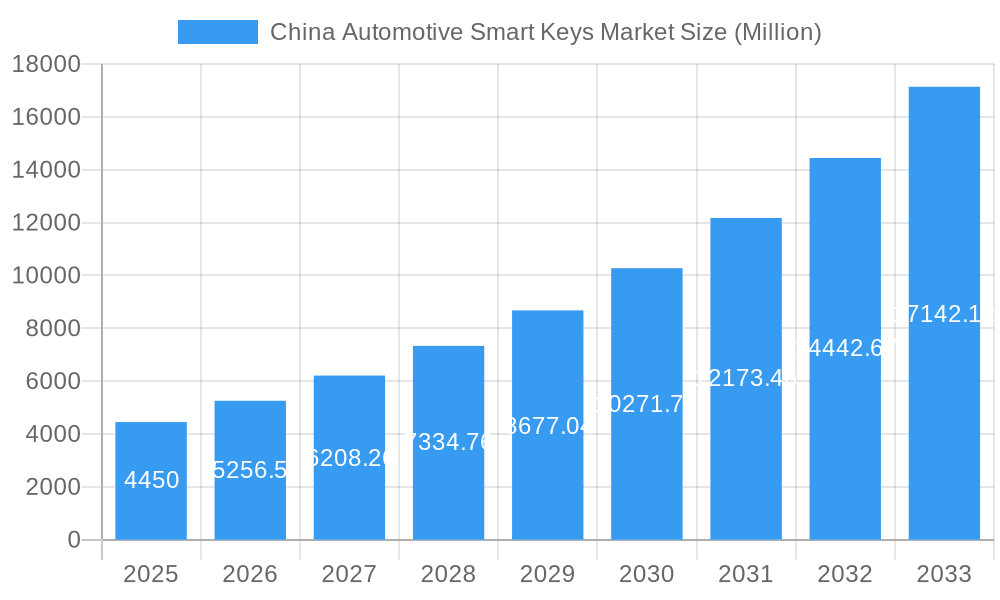 China Automotive Smart Keys Market Market Size and Forecast (2024-2030)