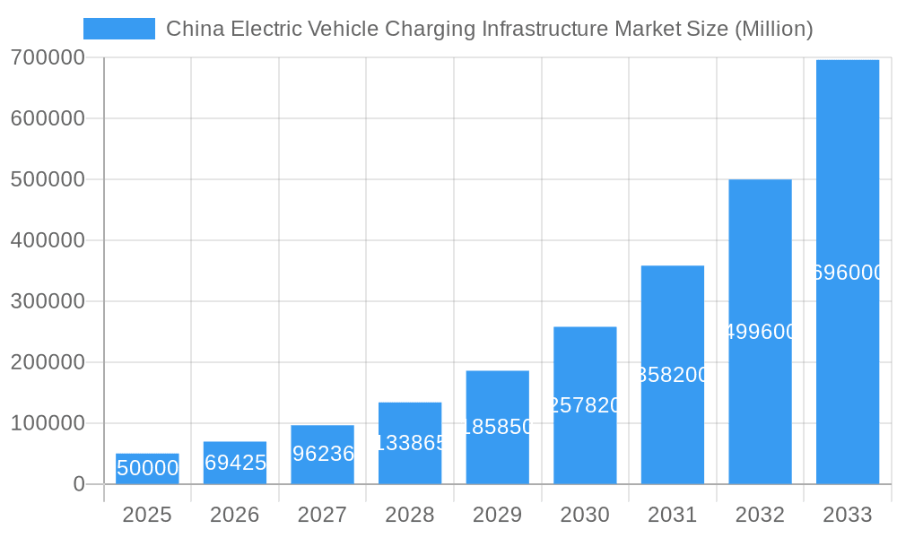 China Electric Vehicle Charging Infrastructure Market Market Size and Forecast (2024-2030)