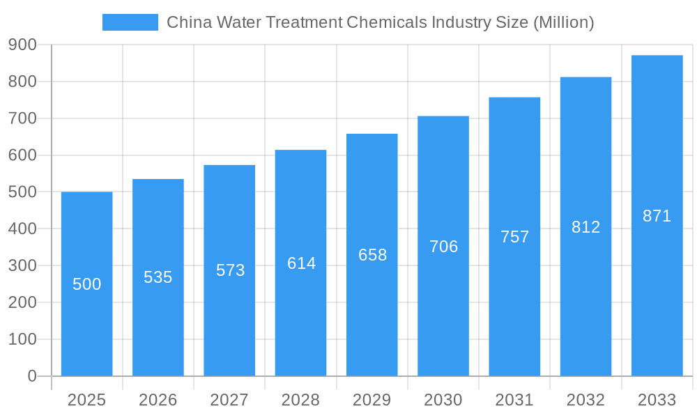 China Water Treatment Chemicals Industry Market Size and Forecast (2024-2030)
