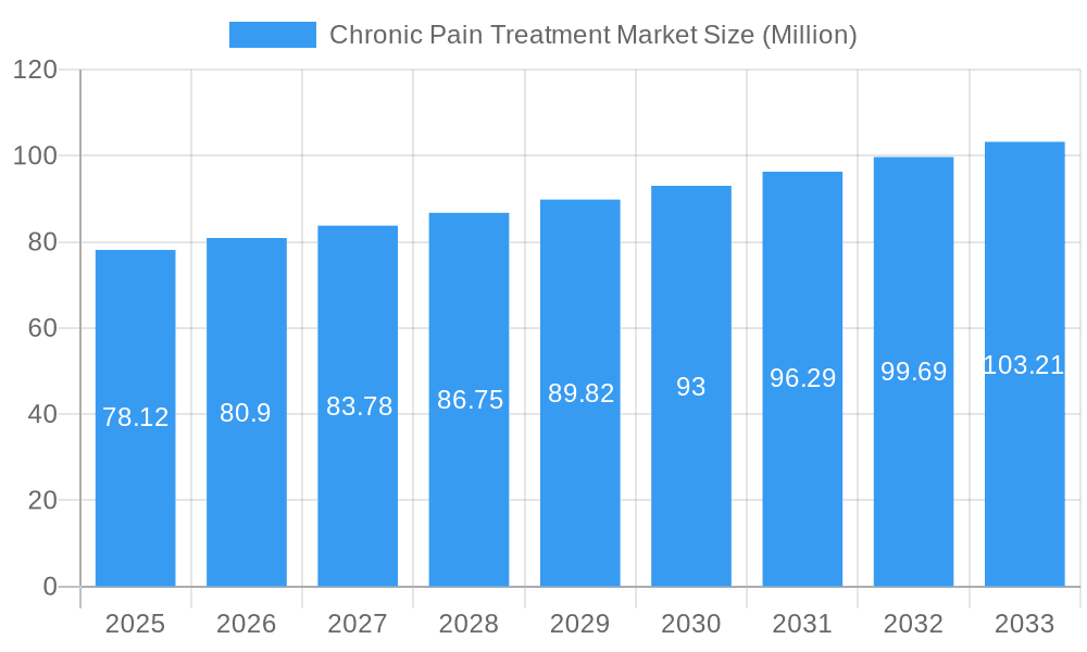 Chronic Pain Treatment Market Market Size and Forecast (2024-2030)