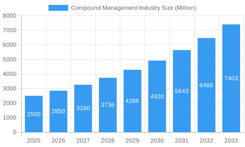 Compound Management Industry Market Size and Forecast (2024-2030)