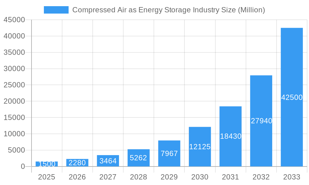Compressed Air as Energy Storage Industry Market Size and Forecast (2024-2030)