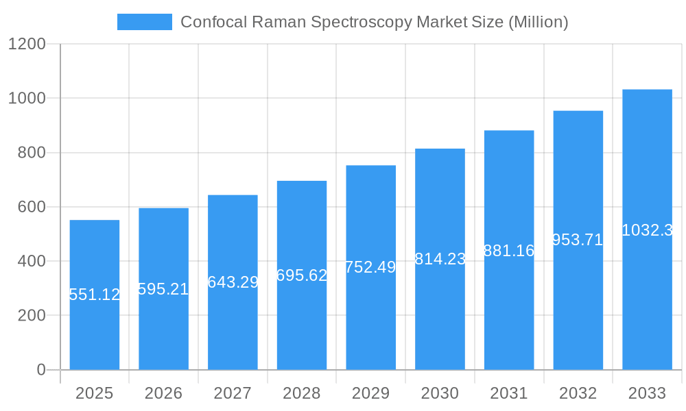 Confocal Raman Spectroscopy Market Market Size and Forecast (2024-2030)